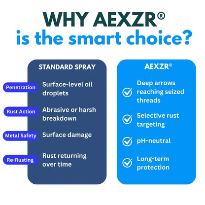 AEXZR® Rapid Release – pH Neutral Rust Penetrating Lubricant | ⏰ Limited Time